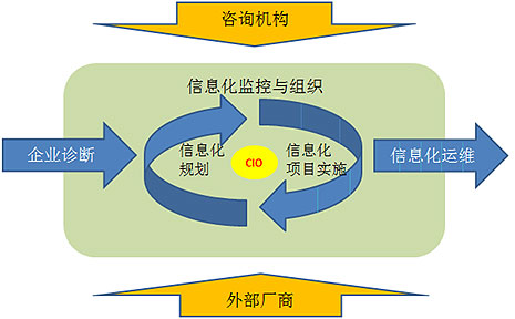 圖4.1 企業(yè)信息化建設路徑示意圖