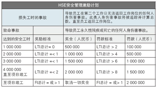 HSE 安全管理激勵計(jì)劃