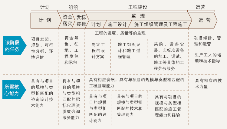 圖1 工程項(xiàng)目?jī)r(jià)值鏈
