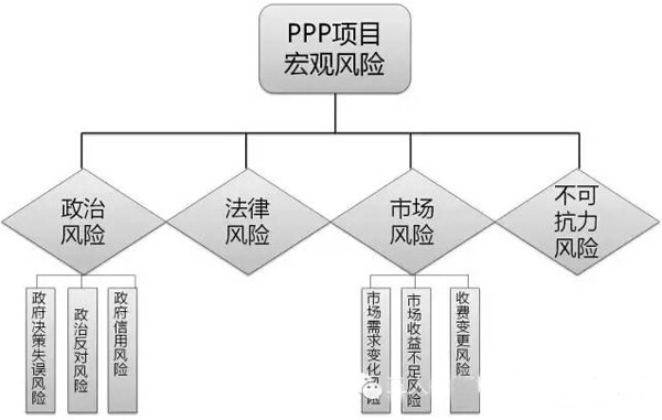 PPP項(xiàng)目宏觀風(fēng)險(xiǎn)體系如下圖