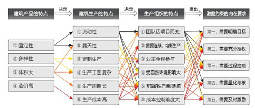 行業(yè)特點及對激勵約束要求的邏輯關系圖