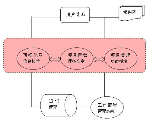  項(xiàng)目群管理信息系統(tǒng)功能模型