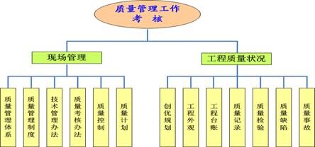  項目質(zhì)量管理考評指標(biāo)體系