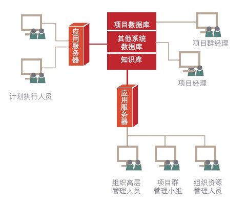項(xiàng)目群管理信息支持平臺(tái)的體系結(jié)構(gòu)圖