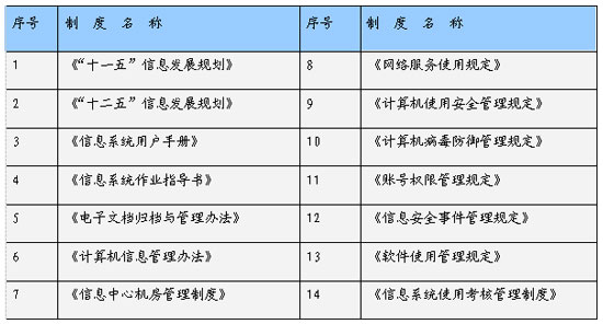 信息化相關(guān)管理制度
