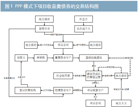 PPP模式下項(xiàng)目收益類債券的交易結(jié)構(gòu)
