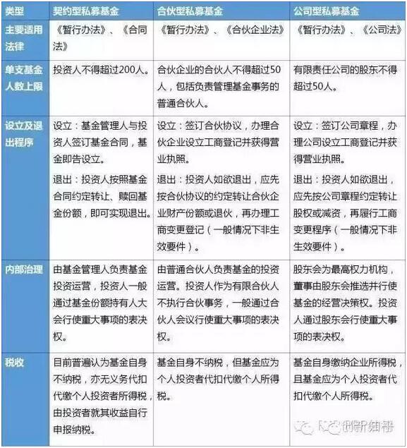 契約型私募基金與合伙制、公司制私募基金的比較