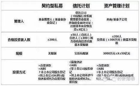 契約型私募與信托計(jì)劃、資產(chǎn)管理計(jì)劃比較