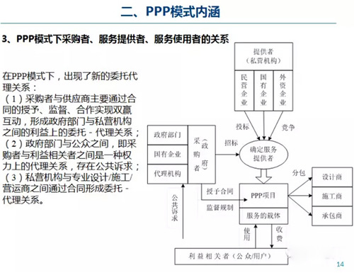 PPP模式簡介及內(nèi)涵