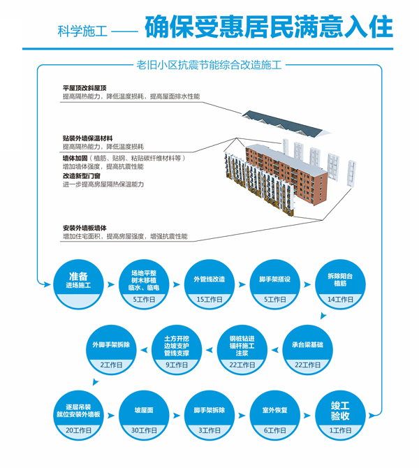 豐臺(tái)區(qū)首個(gè)外套式抗震加固改造小區(qū)開工