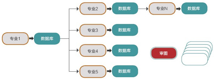 各專業(yè)之間采用推拉紙質(zhì)圖/電子圖的方式進行工作
