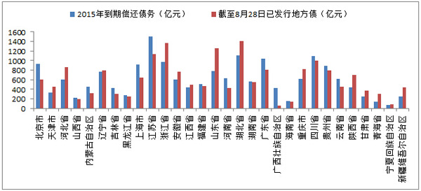 各省市已發(fā)行的地方債與2015年到期償還債務(wù)進(jìn)行對比