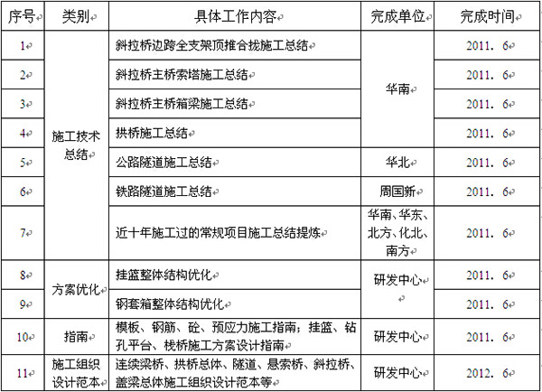 2011年度技術(shù)質(zhì)量集約化階段成果匯總