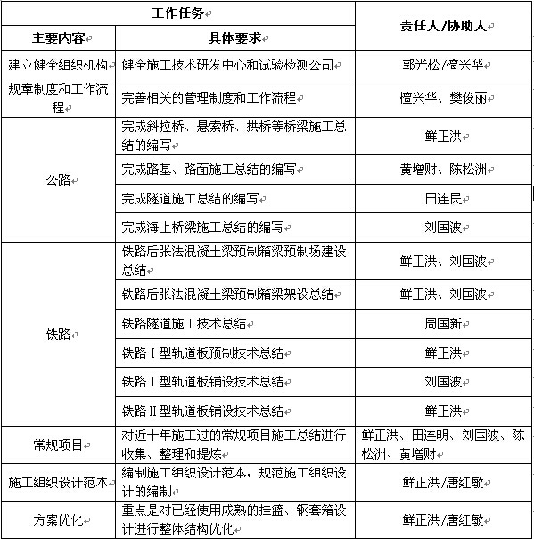 《技術(shù)質(zhì)量集約化管理》工作任務(wù)分工