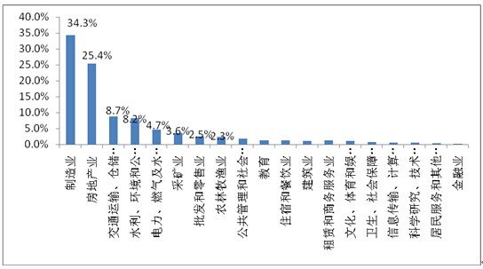 2011年1-10月固定資產(chǎn)投資(不含農(nóng)戶(hù))的行業(yè)構(gòu)成