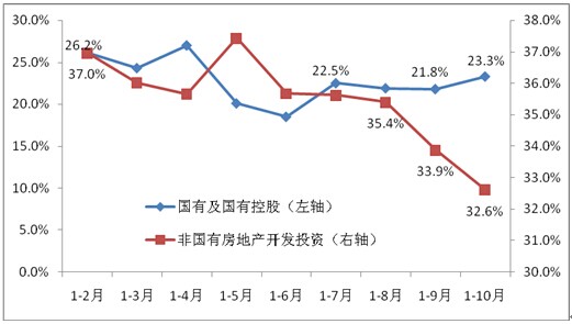  2011年以來(lái)國(guó)有和國(guó)有控股、非國(guó)有房地產(chǎn)開(kāi)發(fā)投資累計(jì)同比增速