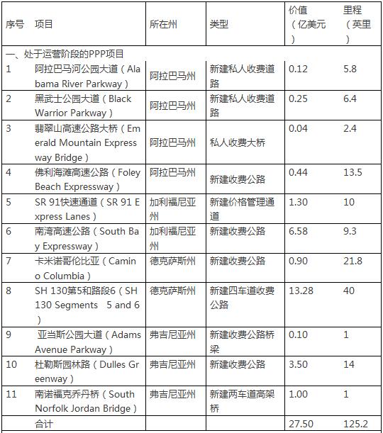 美國(guó)公路運(yùn)用PPP項(xiàng)目情況