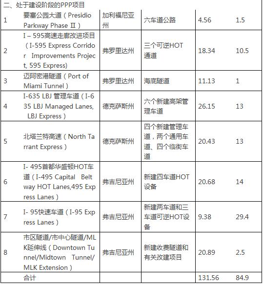 美國(guó)公路運(yùn)用PPP項(xiàng)目情況