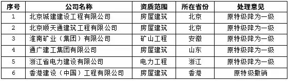 復(fù)評中降級和取消的特級資質(zhì)企業(yè)名單