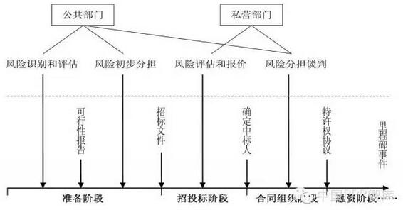 PPP項目風(fēng)險分擔(dān)的時點(diǎn)