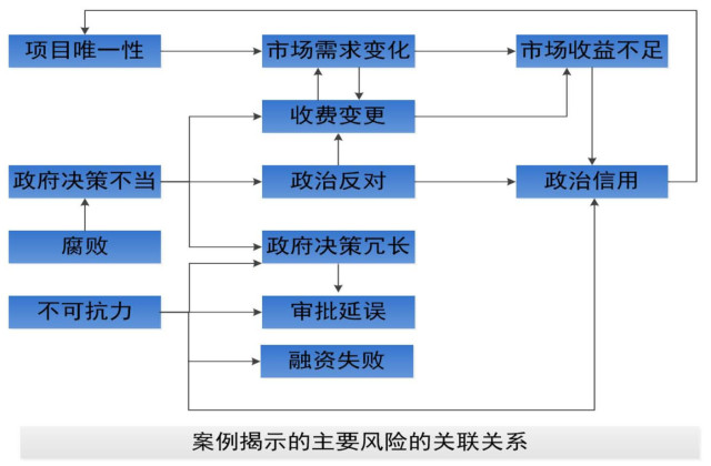 風(fēng)險(xiǎn)關(guān)聯(lián)