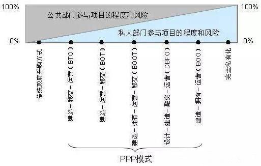 PPP模式的具體方式與風(fēng)險(xiǎn)分擔(dān)