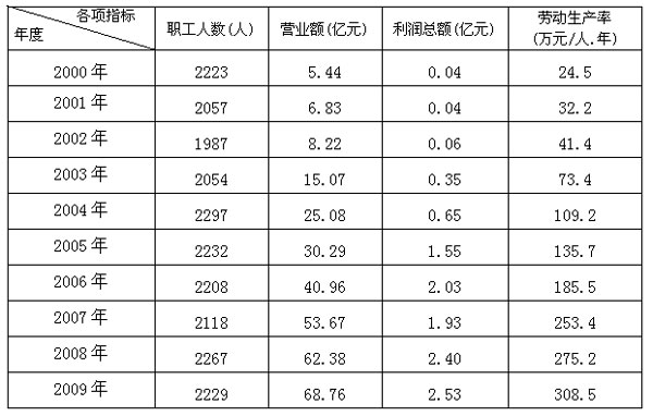中交一航局一公司實施多項目管理以來經(jīng)濟(jì)技術(shù)指標(biāo)
