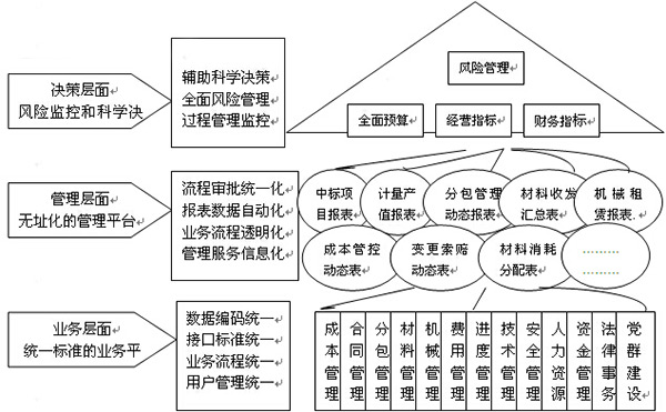 中交路橋信息化工作與風險管理建設框架圖