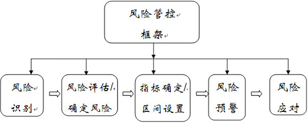 系統(tǒng)建設框架與管理思路