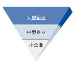 從經營規(guī)模維度