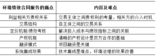 環(huán)境績效合同服務的痛點