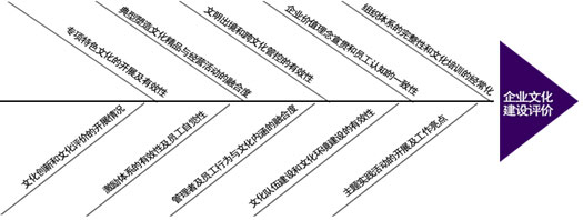 企業(yè)文化建設(shè)魚(yú)骨圖
