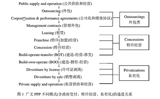 廣義PPP不同模式(含政府交付、特許經(jīng)營(yíng)、私有化)的遞進(jìn)關(guān)系