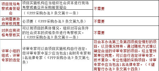 PPP項(xiàng)目與非PPP項(xiàng)目競(jìng)爭(zhēng)性磋商