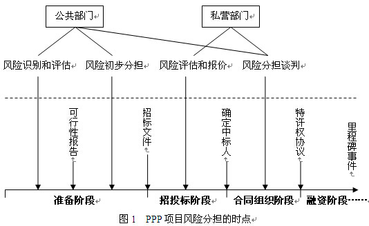 PPP項目風(fēng)險分擔(dān)的時點