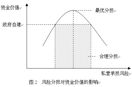 風(fēng)險分擔(dān)對資金價值的影響