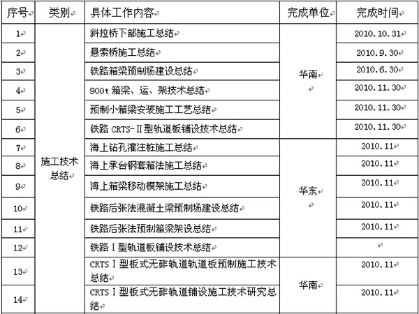 2010年度技術(shù)質(zhì)量集約化階段成果匯總