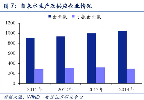 自來(lái)水生產(chǎn)及公營(yíng)企業(yè)